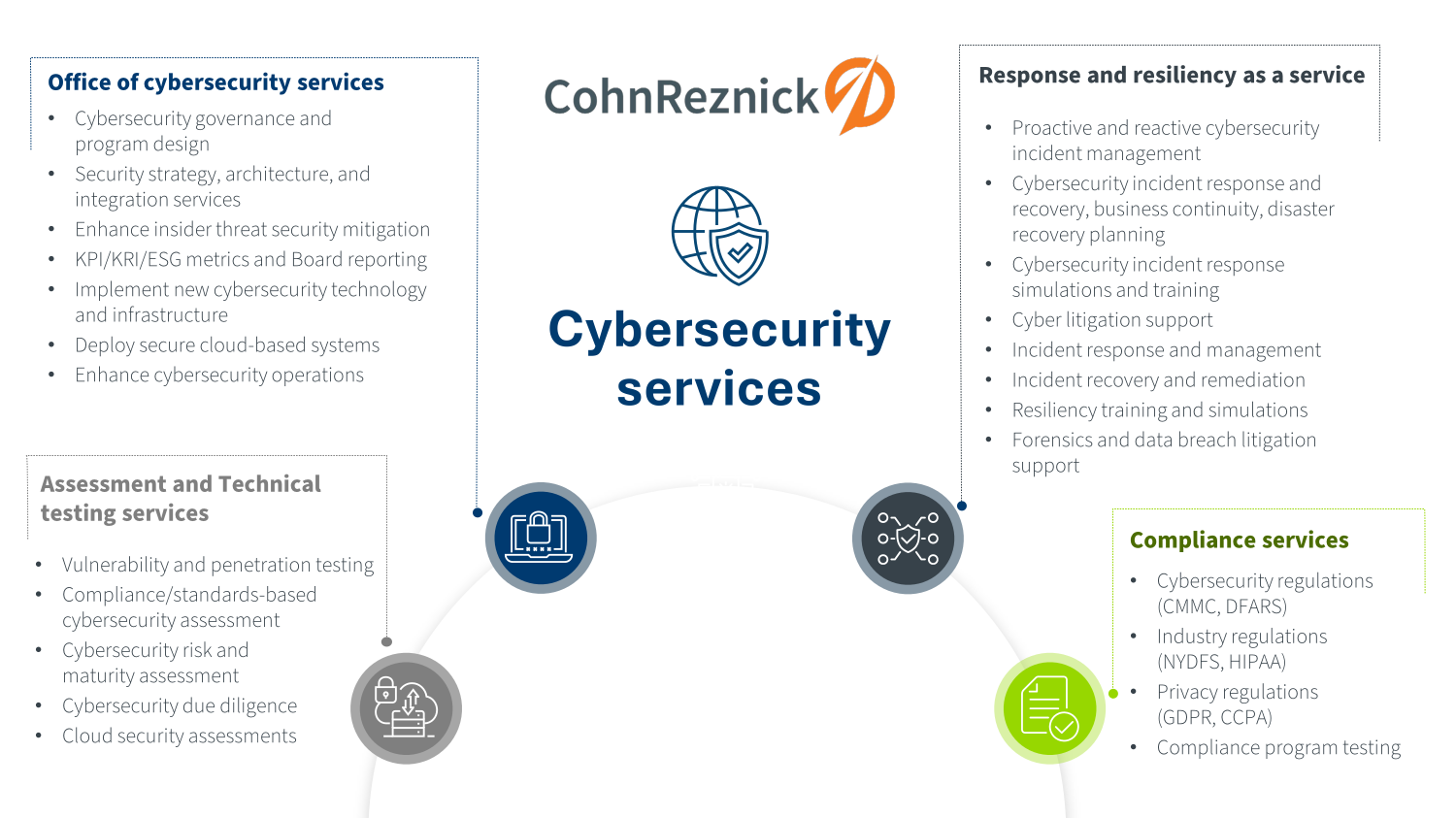 CohnReznick Cybersecurity Services CohnReznick Cybersecurity Services